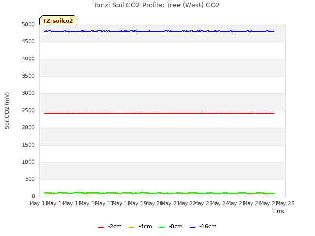 plot of Tonzi Soil CO2 Profile: Tree (West) CO2