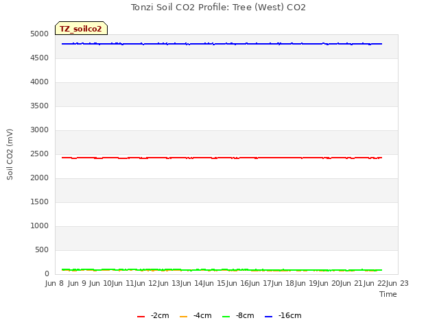 plot of Tonzi Soil CO2 Profile: Tree (West) CO2