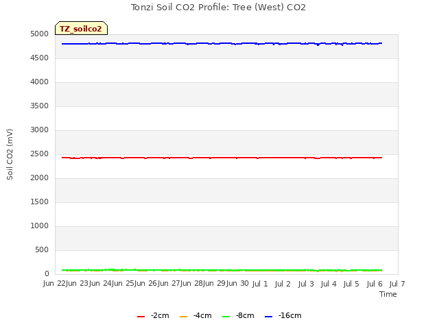 plot of Tonzi Soil CO2 Profile: Tree (West) CO2