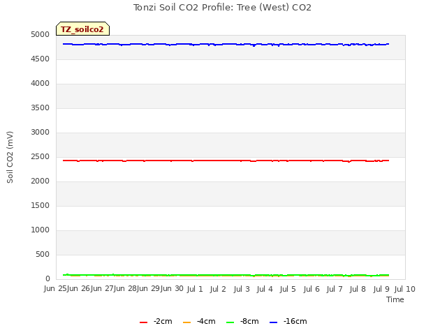 plot of Tonzi Soil CO2 Profile: Tree (West) CO2