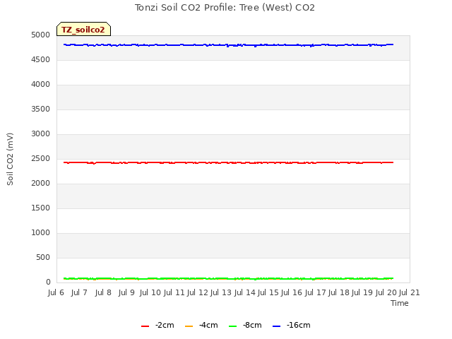 plot of Tonzi Soil CO2 Profile: Tree (West) CO2