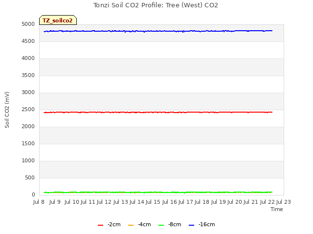 plot of Tonzi Soil CO2 Profile: Tree (West) CO2