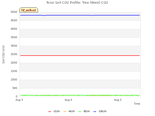 plot of Tonzi Soil CO2 Profile: Tree (West) CO2