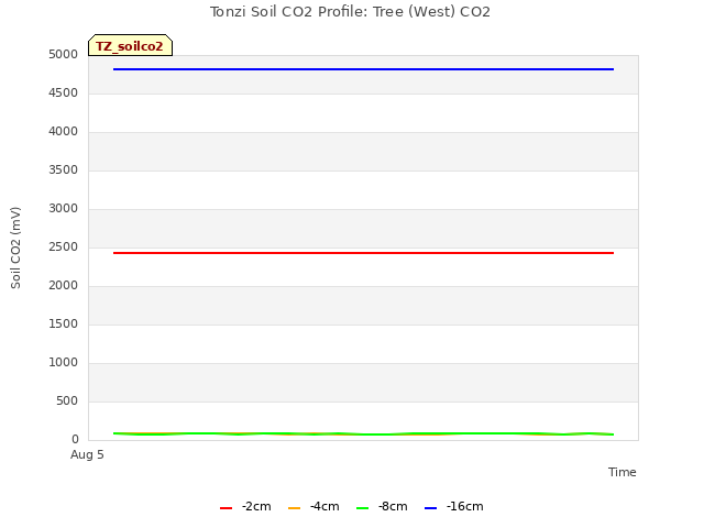 plot of Tonzi Soil CO2 Profile: Tree (West) CO2