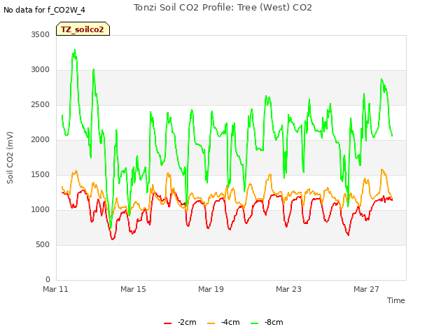 Explore the graph:Tonzi Soil CO2 Profile: Tree (West) CO2 in a new window