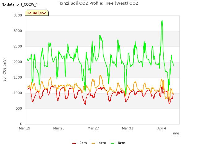 Explore the graph:Tonzi Soil CO2 Profile: Tree (West) CO2 in a new window