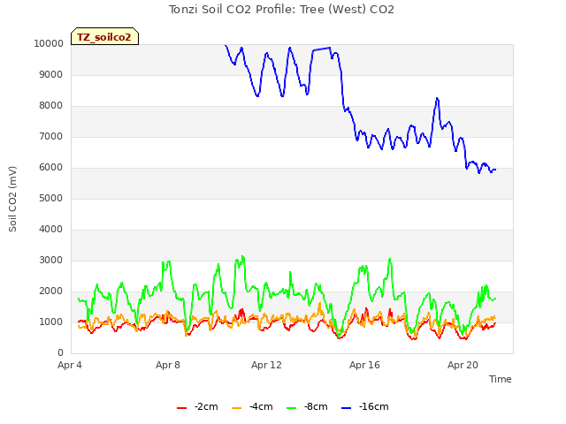Explore the graph:Tonzi Soil CO2 Profile: Tree (West) CO2 in a new window