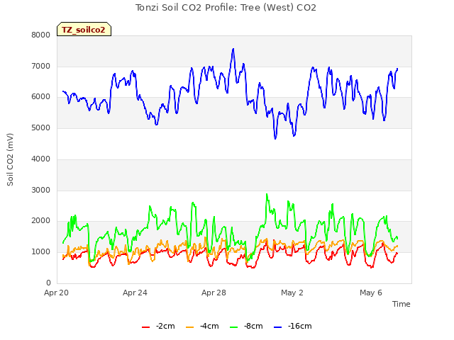 Explore the graph:Tonzi Soil CO2 Profile: Tree (West) CO2 in a new window