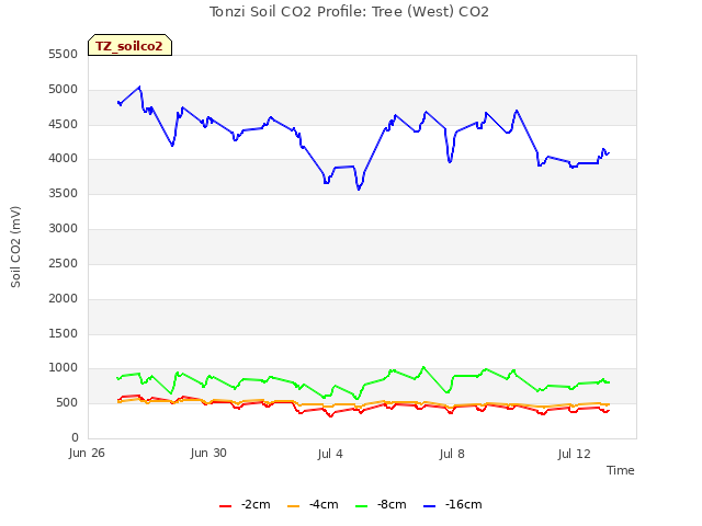 Explore the graph:Tonzi Soil CO2 Profile: Tree (West) CO2 in a new window