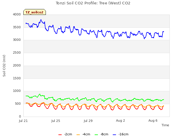 Explore the graph:Tonzi Soil CO2 Profile: Tree (West) CO2 in a new window