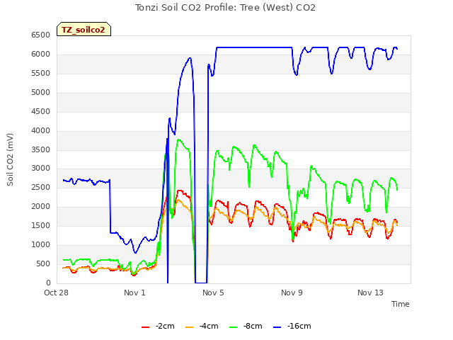 Explore the graph:Tonzi Soil CO2 Profile: Tree (West) CO2 in a new window