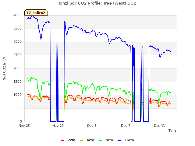 Explore the graph:Tonzi Soil CO2 Profile: Tree (West) CO2 in a new window