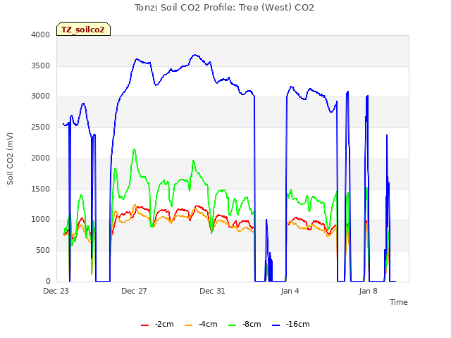 Explore the graph:Tonzi Soil CO2 Profile: Tree (West) CO2 in a new window