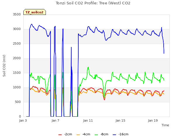 Explore the graph:Tonzi Soil CO2 Profile: Tree (West) CO2 in a new window