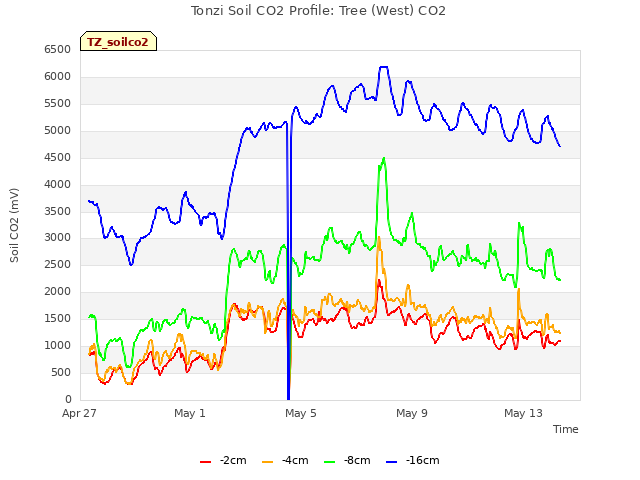 Explore the graph:Tonzi Soil CO2 Profile: Tree (West) CO2 in a new window