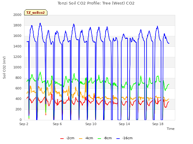 Explore the graph:Tonzi Soil CO2 Profile: Tree (West) CO2 in a new window