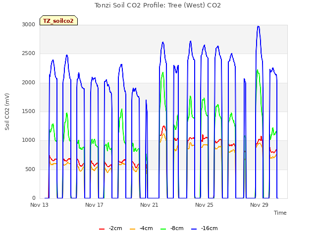 Explore the graph:Tonzi Soil CO2 Profile: Tree (West) CO2 in a new window