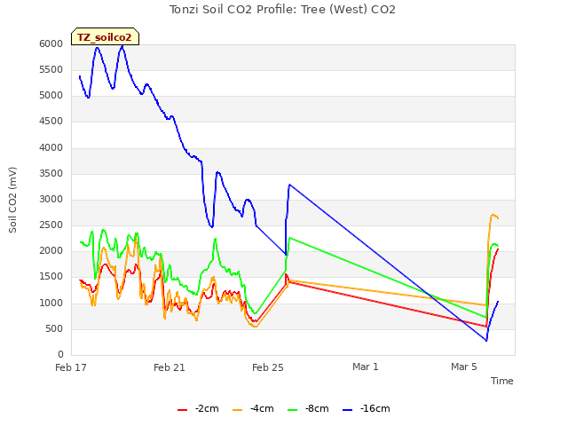 Explore the graph:Tonzi Soil CO2 Profile: Tree (West) CO2 in a new window