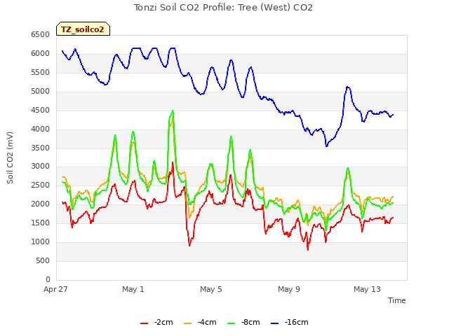 Explore the graph:Tonzi Soil CO2 Profile: Tree (West) CO2 in a new window