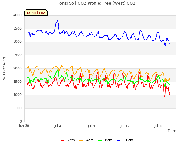 Explore the graph:Tonzi Soil CO2 Profile: Tree (West) CO2 in a new window