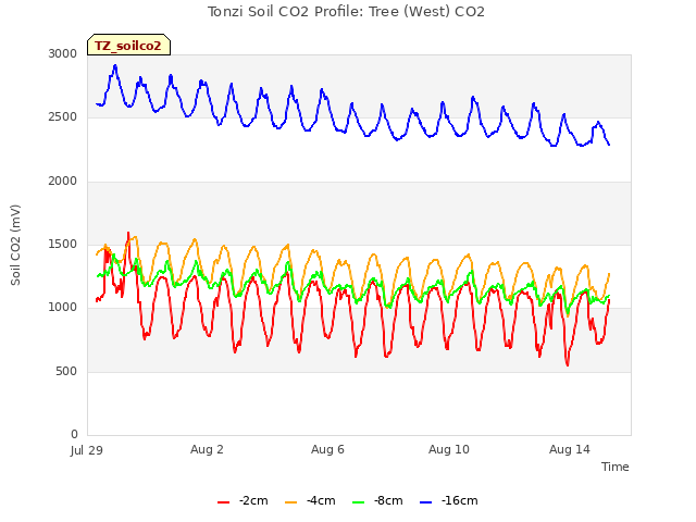 Explore the graph:Tonzi Soil CO2 Profile: Tree (West) CO2 in a new window
