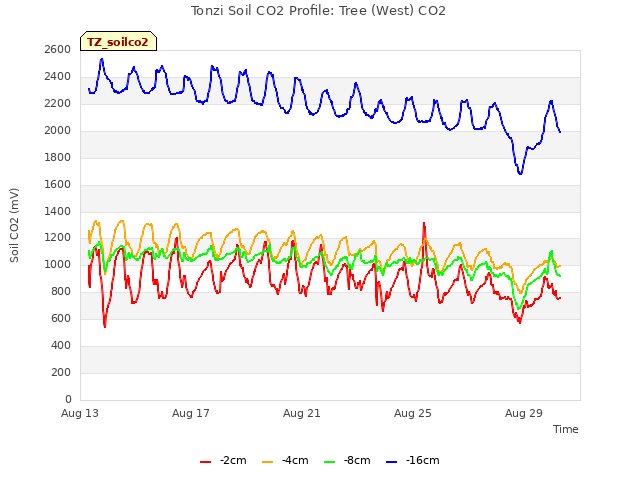 Explore the graph:Tonzi Soil CO2 Profile: Tree (West) CO2 in a new window