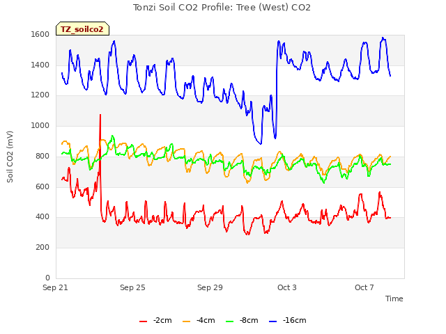 Explore the graph:Tonzi Soil CO2 Profile: Tree (West) CO2 in a new window