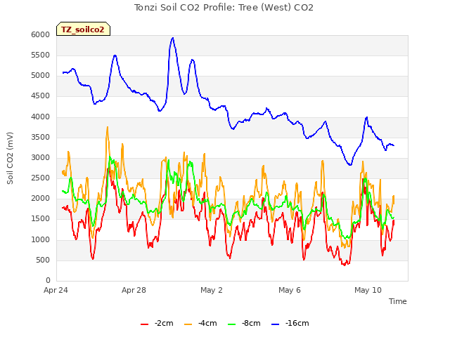 Explore the graph:Tonzi Soil CO2 Profile: Tree (West) CO2 in a new window