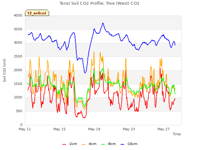 Explore the graph:Tonzi Soil CO2 Profile: Tree (West) CO2 in a new window