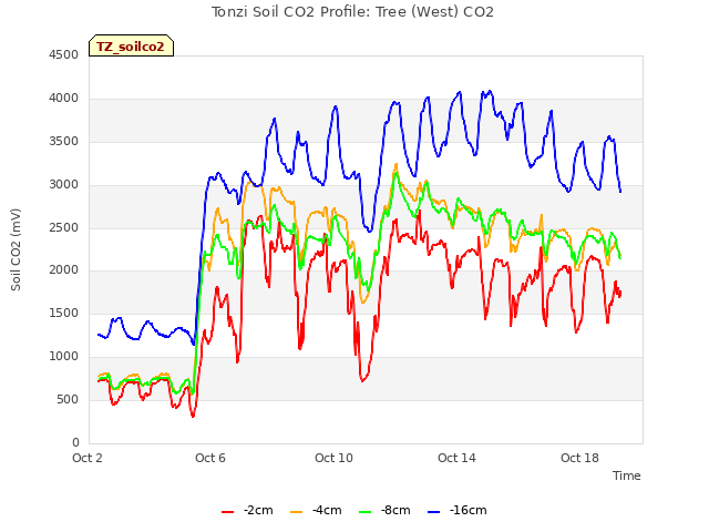 Explore the graph:Tonzi Soil CO2 Profile: Tree (West) CO2 in a new window