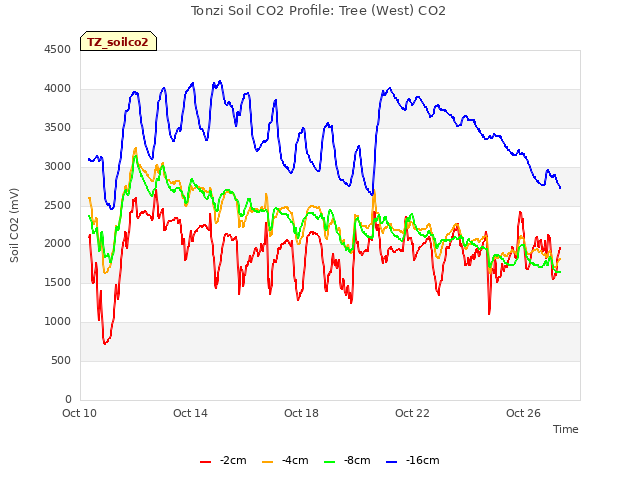 Explore the graph:Tonzi Soil CO2 Profile: Tree (West) CO2 in a new window