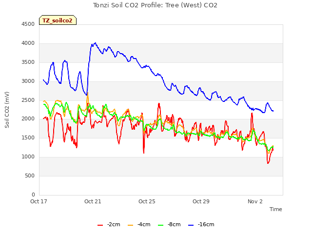 Explore the graph:Tonzi Soil CO2 Profile: Tree (West) CO2 in a new window