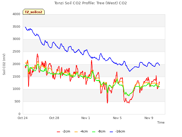 Explore the graph:Tonzi Soil CO2 Profile: Tree (West) CO2 in a new window