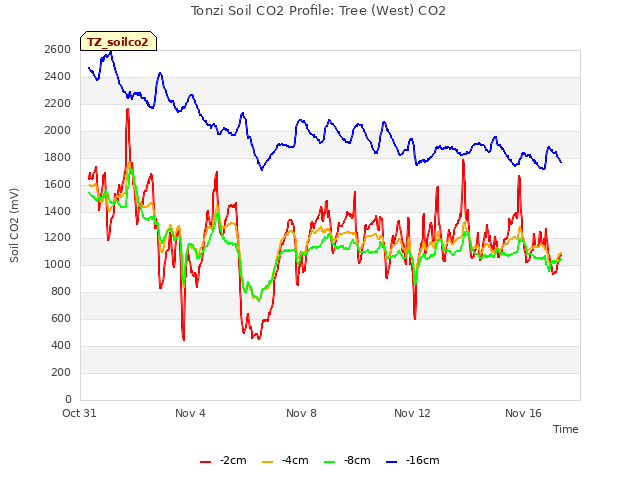 Explore the graph:Tonzi Soil CO2 Profile: Tree (West) CO2 in a new window