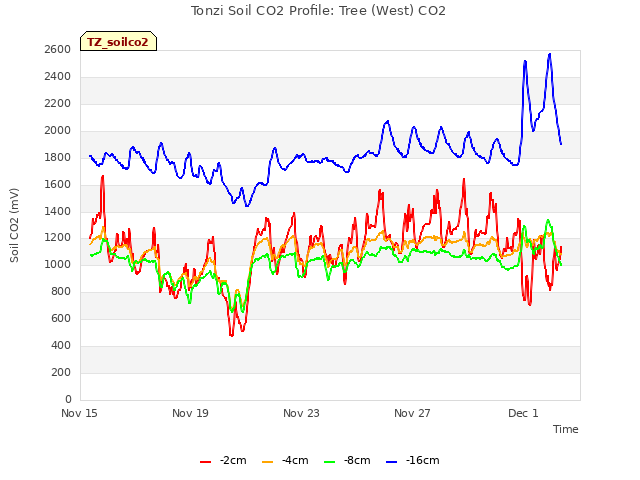 Explore the graph:Tonzi Soil CO2 Profile: Tree (West) CO2 in a new window