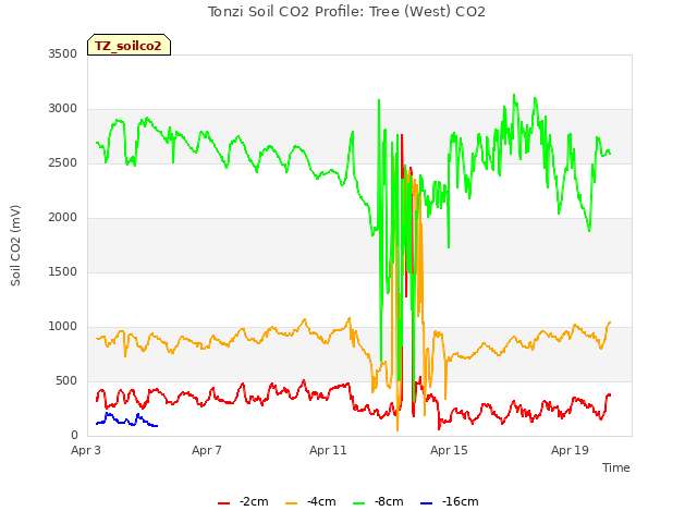 Explore the graph:Tonzi Soil CO2 Profile: Tree (West) CO2 in a new window