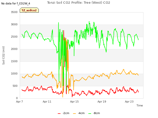 Explore the graph:Tonzi Soil CO2 Profile: Tree (West) CO2 in a new window