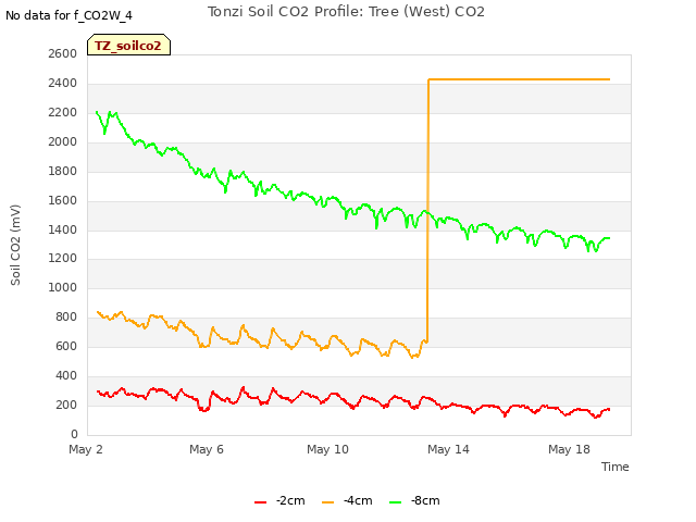 Explore the graph:Tonzi Soil CO2 Profile: Tree (West) CO2 in a new window