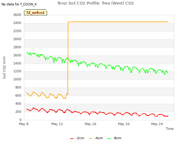 Explore the graph:Tonzi Soil CO2 Profile: Tree (West) CO2 in a new window