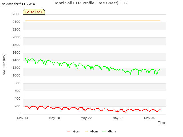 Explore the graph:Tonzi Soil CO2 Profile: Tree (West) CO2 in a new window