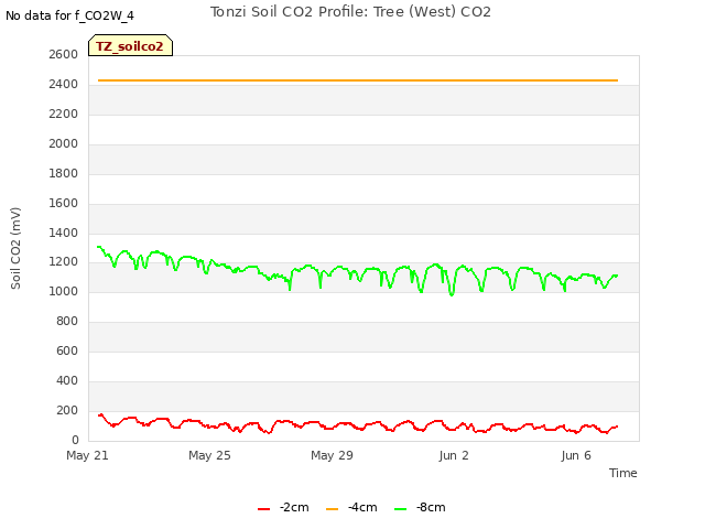 Explore the graph:Tonzi Soil CO2 Profile: Tree (West) CO2 in a new window