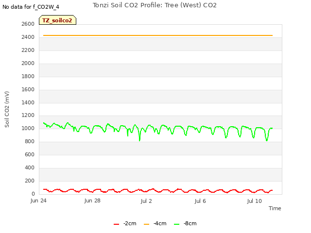 Explore the graph:Tonzi Soil CO2 Profile: Tree (West) CO2 in a new window