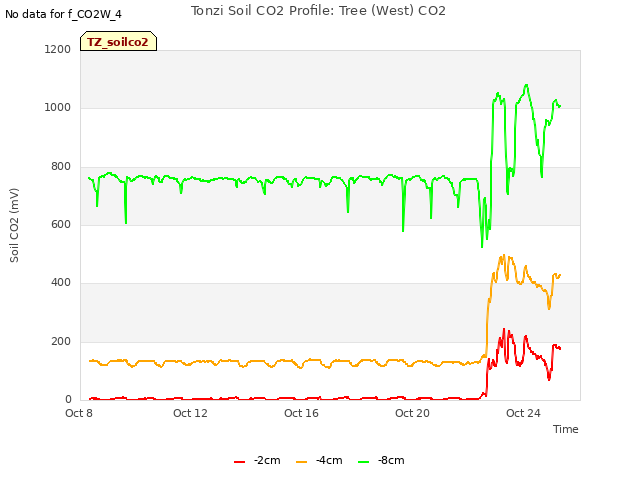 Explore the graph:Tonzi Soil CO2 Profile: Tree (West) CO2 in a new window