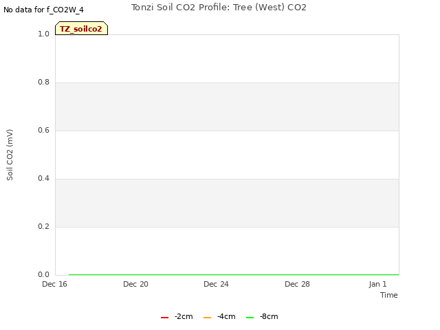 Explore the graph:Tonzi Soil CO2 Profile: Tree (West) CO2 in a new window