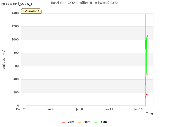 Explore the graph:Tonzi Soil CO2 Profile: Tree (West) CO2 in a new window