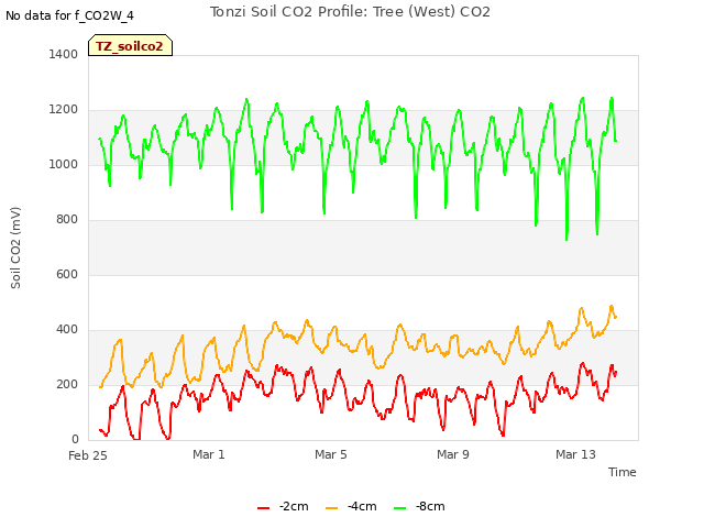 Explore the graph:Tonzi Soil CO2 Profile: Tree (West) CO2 in a new window