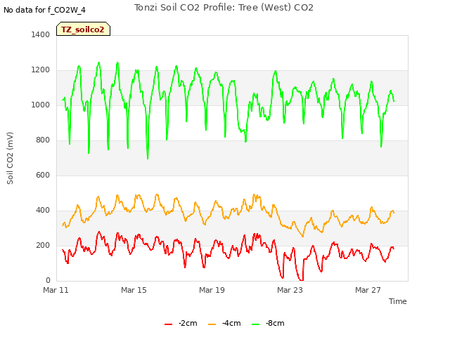 Explore the graph:Tonzi Soil CO2 Profile: Tree (West) CO2 in a new window