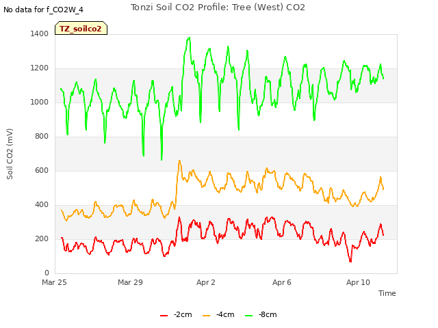 Explore the graph:Tonzi Soil CO2 Profile: Tree (West) CO2 in a new window