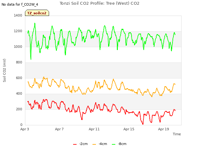 Explore the graph:Tonzi Soil CO2 Profile: Tree (West) CO2 in a new window
