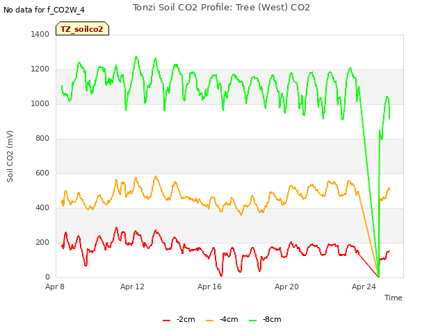 Explore the graph:Tonzi Soil CO2 Profile: Tree (West) CO2 in a new window